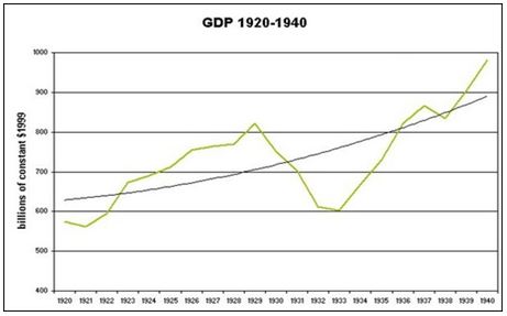 Hình 3: Biểu đồ GDP của Mĩ từ 1920-1940