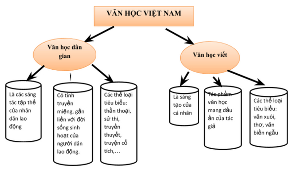 Sơ đồ tư duy tổng quan văn học Việt Nam