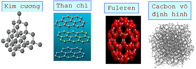 Hình 1: Cấu trúc tinh thể của Kim cương, than chì, Fulere và cacbon vô định hình