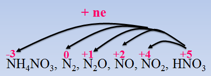 Hình 4: N trong axit nitric nhận e thể hiện tính oxi hóa
