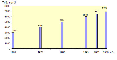 Biểu đồ quy mô dân số thế giới giai đoạn 1960-2010