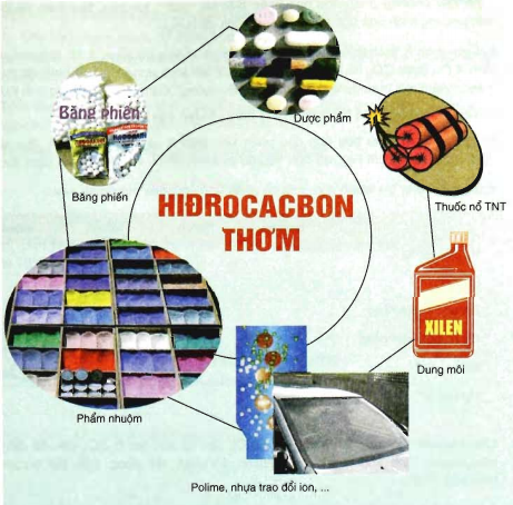 Hình 4: Ứng dụng của hidrocacbon