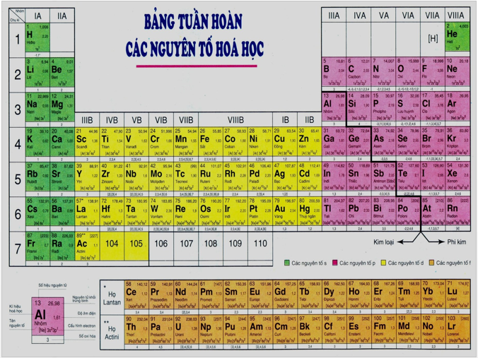Hình 1: Bảng tuần hoàn các nguyên tố hóa học