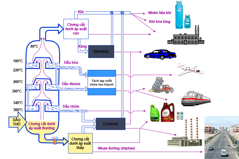 Hình 3: Sơ đồ chưng cất, chế hóa và ứng dụng của dầu mỏ