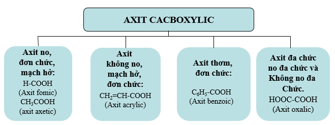 Phân loại axit Cacboxylic