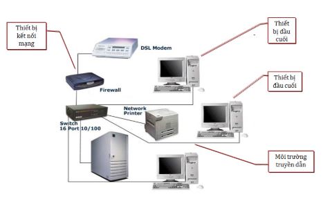 Hình 2. Một số thiết bị kết nối mạng thường dùng