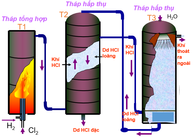 Hình 1: Sơ đồ thiết bị sản xuất HCl trong công nghiệp