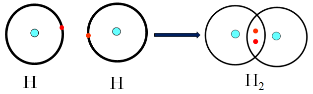 Hình 1: Sự hình thành phân tử H2
