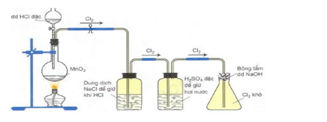Thí nghiệm điều chế khí Cl2 từ MnO2 và dung dịch HCl