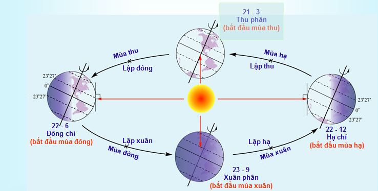 Sự vận động của Trái Đất quanh Mặt Trời và các mùa ở Bắc bán cầu ngày 21 tháng 3