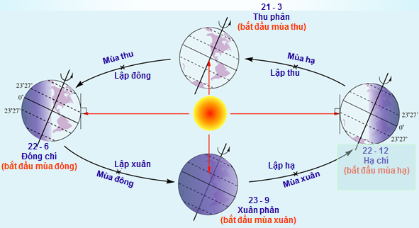 Sự vận động của Trái Đất quanh Mặt Trời và các mùa ở Bắc bán cầu ngày 22 tháng 12