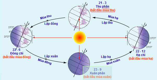 Sự vận động của Trái Đất quanh Mặt Trời và các mùa ở Bắc bán cầu ngày 23 tháng 9