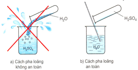 Hình 1: Cách pha loãng axit sunfuric