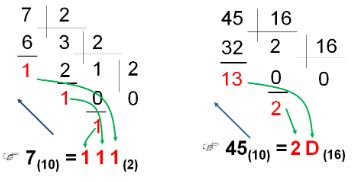 Hình 3. Ví dụ minh họa đổi số trong hệ cơ số 10 sang hệ cơ số 2 và hệ cơ số 16
