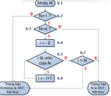 Hình 1. Sơ đồ khối thuật toán kiểm tra tính nguyên tố của một số nguyên dương N