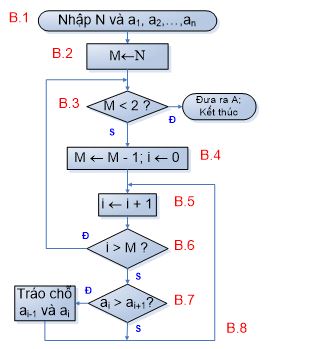 Hình 2. Sơ đồ khối thuật toán sắp xếp bằng cách tráo đổi