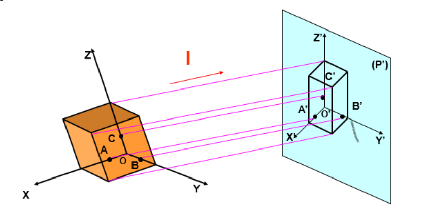 Hình 5.1 Phương pháp xây dựng hình chiếu trục đo