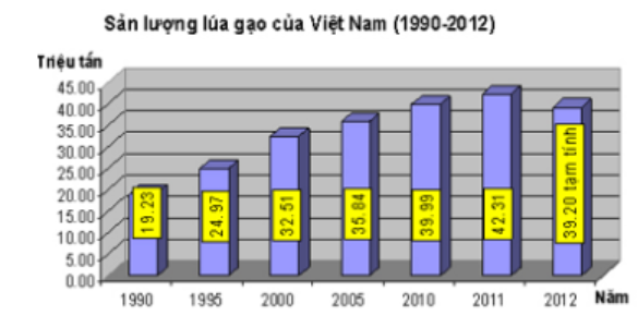 Hình 1.5 Biểu đồ 5. Sản lượng lúa gạo của Việt Nam qua giai đoạn năm 1990-2012