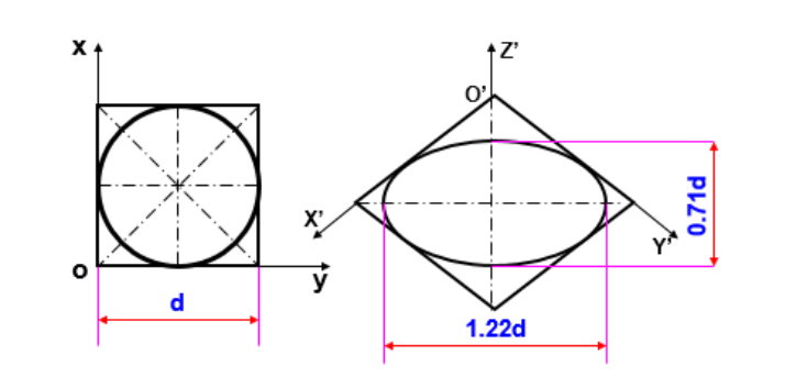 Hình 5.5 Góc trục đo hình chiếu trục đo của hình tròn