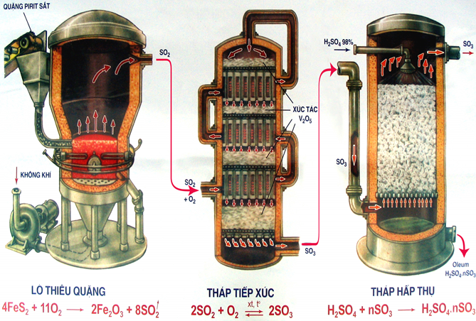 Hình 4: Sơ đồ sản xuất axit sunfuric