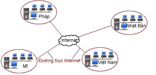 Hình 1. Các mạng máy tính kết nối thành mạng Internet