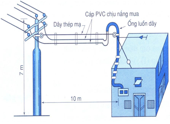 Mạch cung cấp điện vào nhà đường cáp bọc PVC