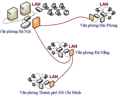 Hình 6. Mạng WAN kết nối các mạng LAN