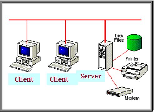 Hình 7. Mô hình khách - chủ (client - server)