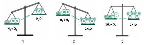 Hình 1: Minh họa cách lập phương trình hóa học 