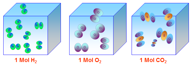 Hình 2: Mô hình của một mol chất khí bất kì trong cùng điều kiện nhiệt độ và áp suất.