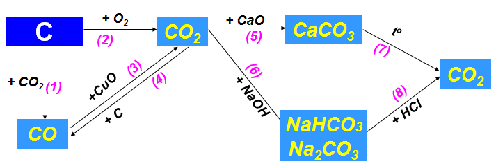 Tính chất hóa học của Cacbon và hợp chất của Cacbon