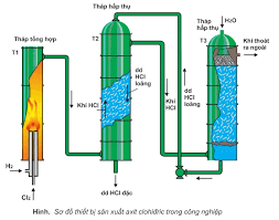 Hình 2: Điều chế khí Hiđro trong công nghiệp 