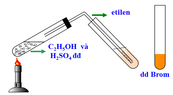 Thí nghiệm etilen tác dụng với dung dịch nước Brom