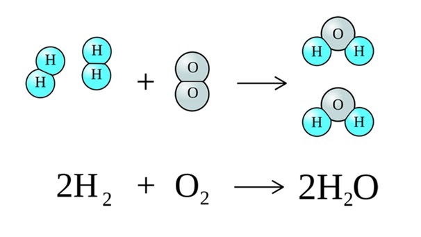 Hình 1: Sơ đồ tượng trưng cho phản ứng hóa học giữa khí Hidro và khí Oxi tạo thành nước