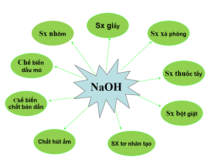 Ứng dụng của NaOH