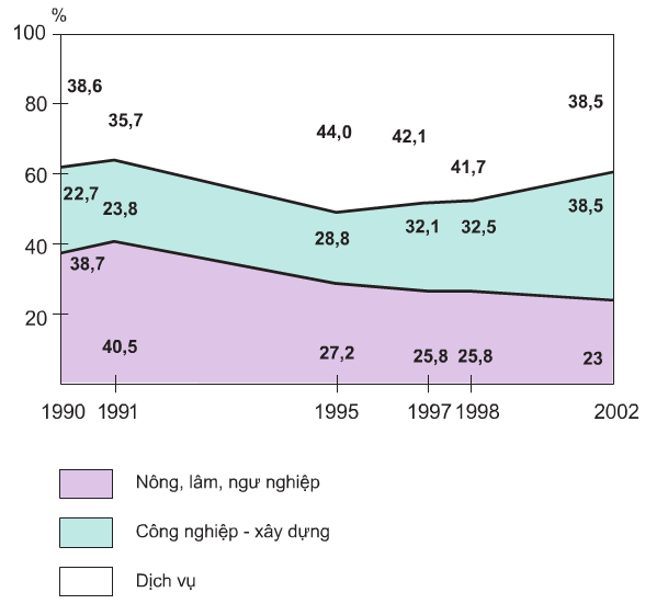 Biểu đồ chuyển dịch cơ cấu GDP từ năm 1990 đến năm 2002