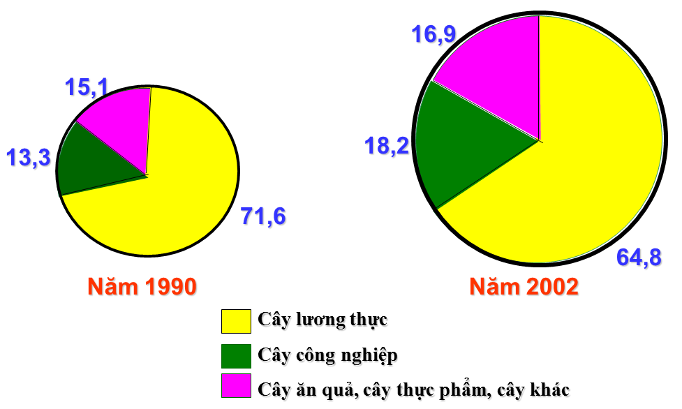 Biểu đồ: Cơ cấu diện tích gieo trồng các nhóm cây năm 1990 và 2002 (%)