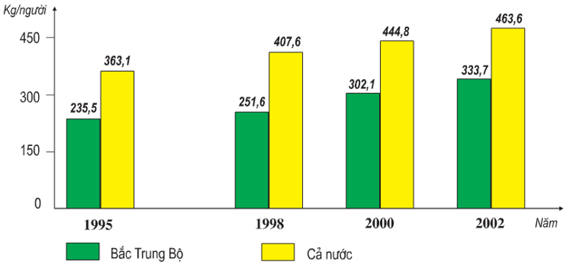 Biểu đồ lương thực có hạt bình quân đầu người, thời kì 1995 - 2002