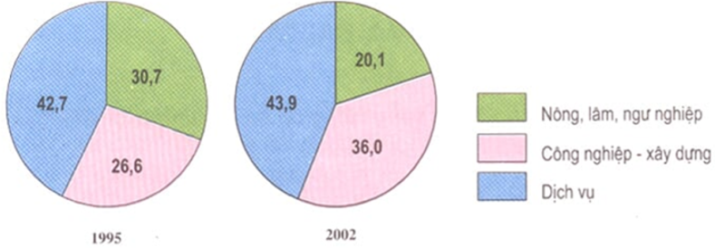 Biểu đồ cơ cấu kinh tế Đồng bằng sông Hồng (%)