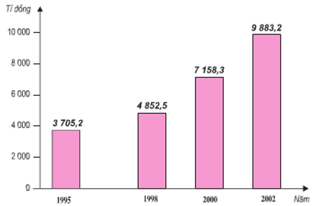 Biểu đồ giá trị sản xuất công nghiệp của Bắc Trung Bộ, thời kì 1995 – 2002 (giá so sánh 1994)