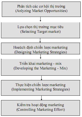 Tiến trình quản trị Marketing theo Philip Kotler