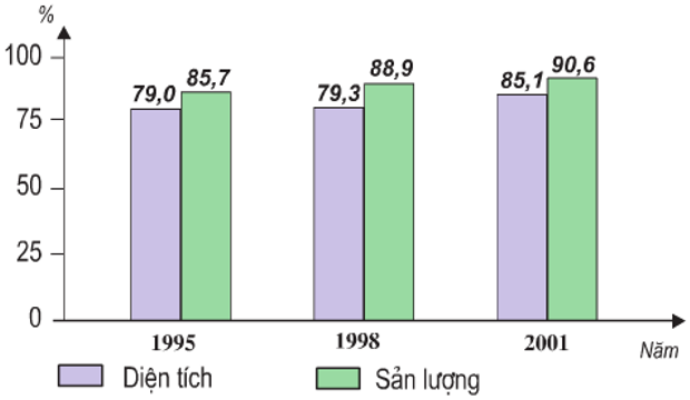 Biểu đồ tỉ lệ diện tích và sản lượng cà phê của Tây Nguyên so với cả nước  (cả nước=100%)