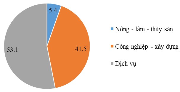 Biểu đồ thể hiện cơ cấu kinh tế phân theo ngành của Hà Nội năm 2013