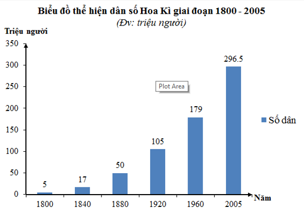 Biểu đồ thể hiện dân số Hoa Kì giai đoạn 1800- 2005
