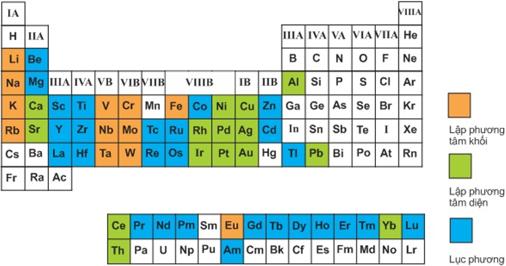 Kiểu cấu trúc mạng tinh thể phổ biến của một số kim loại trong bảng tuần hoàn