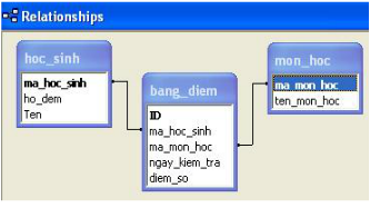 Hình 5. Kết quả thiết lập mối liên kết giữa bảng bang_diem, bảng hoc_sinh và bảng mon_hoc