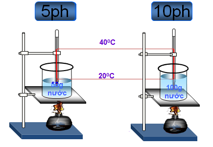 Quan hệ giữa nhiệt lượng vật thu vào để nóng lên và khối lượng của vật 
