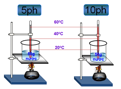 Quan hệ giữa nhiệt lượng vật thu vào để nóng lên và độ tăng nhiệt độ