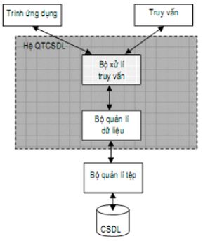 Hình 1. Sự tương tác của hệ QTCSDL