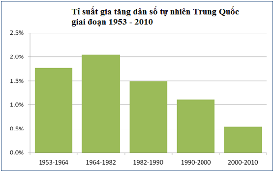 Biểu đồ tỉ suất gia tăng dân số tự nhiên Trung Quốc giai đoạn 1953- 2010